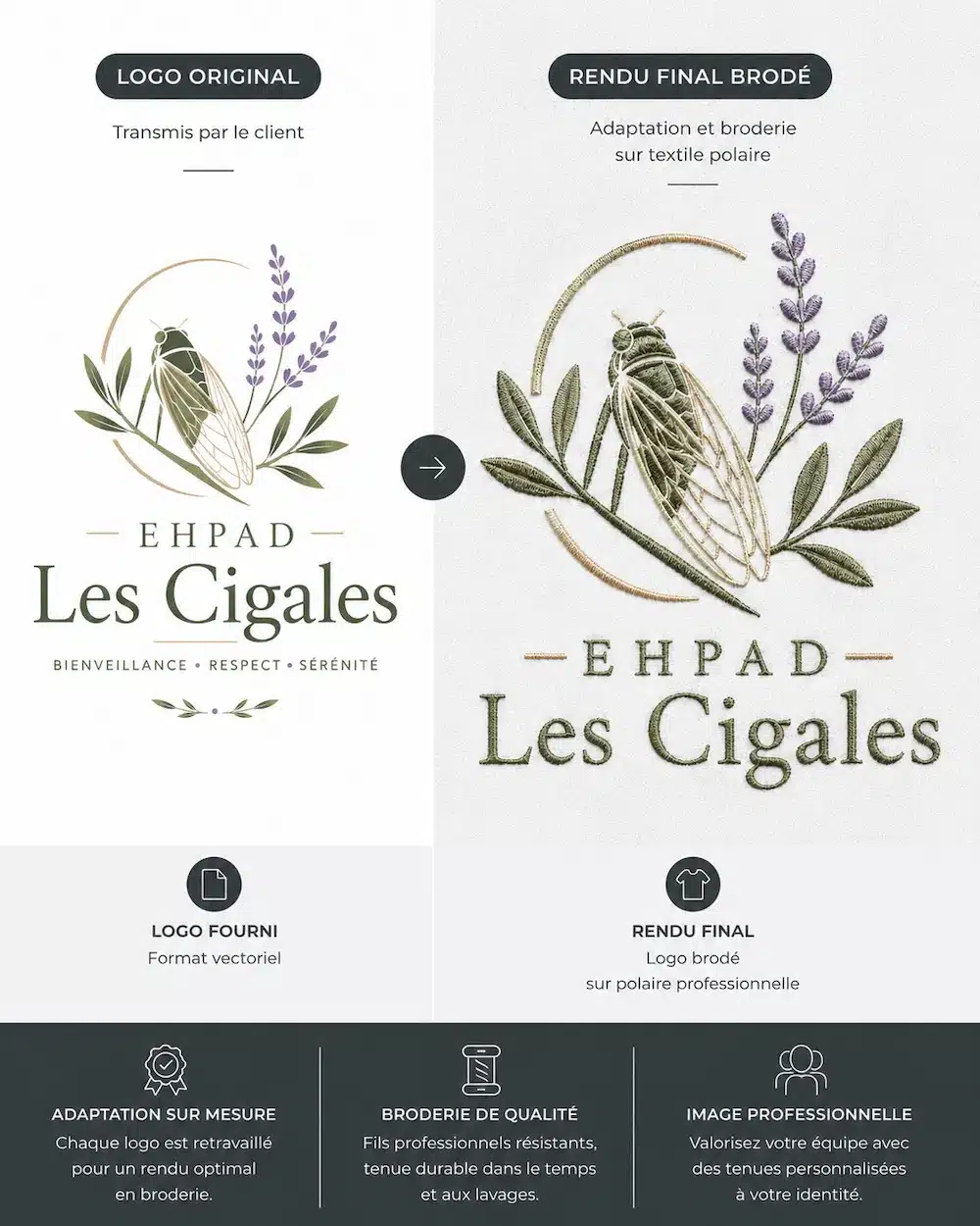 Carte avant après présentant le logo EHPAD Les Cigales original et son rendu brodé sur tissu polaire professionnel.