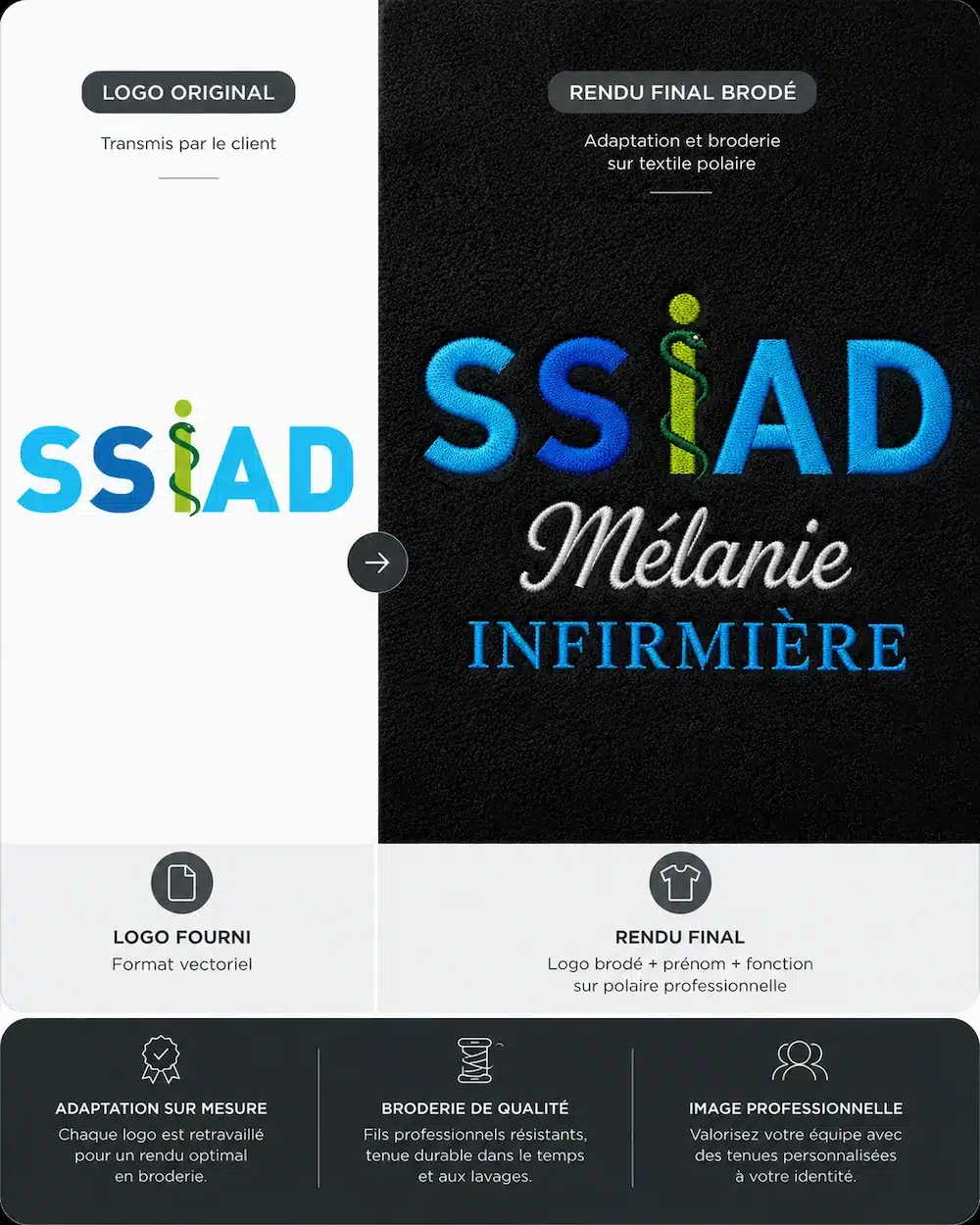 Carte avant après montrant le logo SSIAD original et son rendu brodé sur polaire noire avec prénom Mélanie et fonction infirmière.